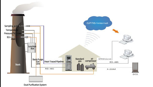 Latest company Solutions about CEMS: Principles, Components, and Applications of Continuous Emissions Monitoring Systems