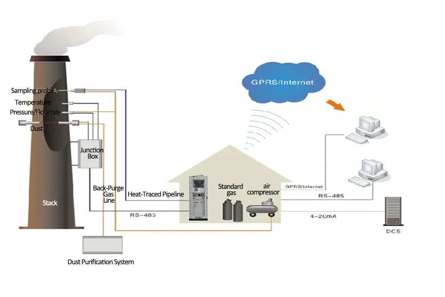 SO2 NO NO2 Online Continuous Emission Monitoring System CEMS Online Gas Analyzer 1